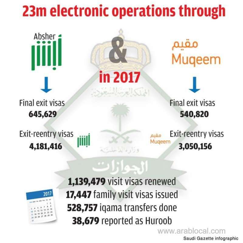 total-of-1,186,449-final-exit-visas-were-issued-last-year-_kuwait