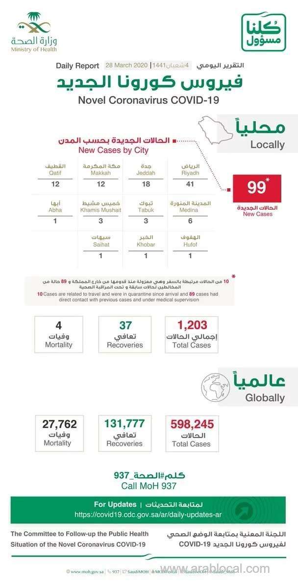 saudi-arabia-confirms-99-new-cases--total-reached-to-1203_kuwait