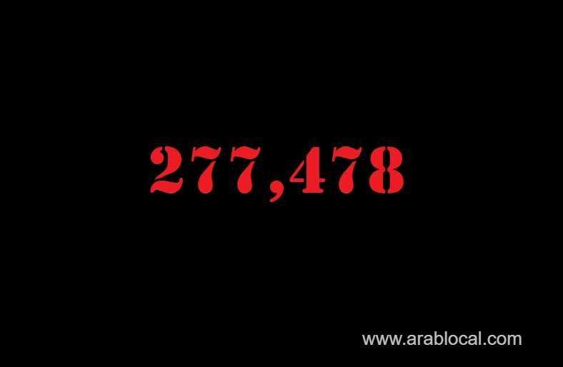 saudi-arabia-coronavirus--total-cases-277478-new-cases--1890-cured--237548--deaths-2887_kuwait