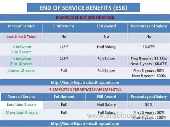 end-of-service-benefits-esb-in-saudi-arabia-saudi