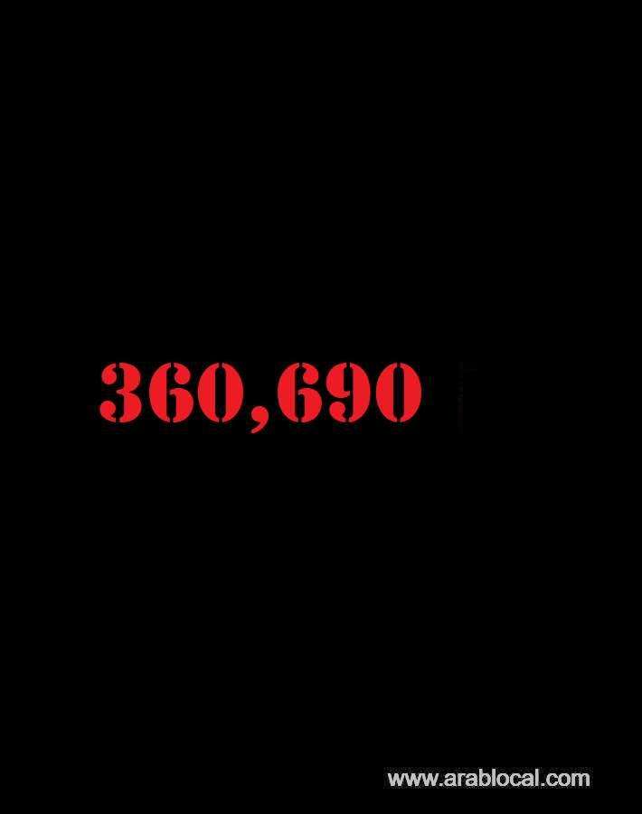 saudi-arabia-coronavirus--total-cases-360690--new-cases--174--cured--351573--deaths-6101--active-cases--3016-saudi