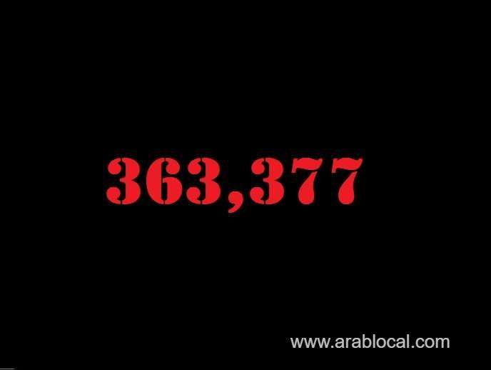 saudi-arabia-coronavirus--total-cases-363377--new-cases--118--cured--354899--deaths-6272--active-cases--2206-saudi