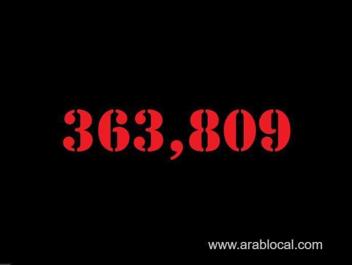 saudi-arabia-coronavirus--total-cases-363809--new-cases--117--cured--355548--deaths-6291--active-cases--1970-saudi