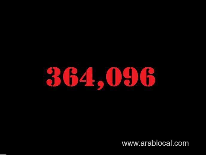 saudi-arabia-coronavirus--total-cases-364096-new-cases--147--cured--355857--deaths-6300-active-cases--1939-saudi