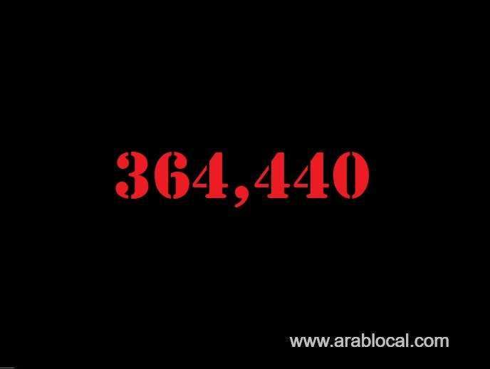 saudi-arabia-coronavirus--total-cases-364440-new-cases--169--cured--356201--deaths-6310-active-cases--1929-saudi