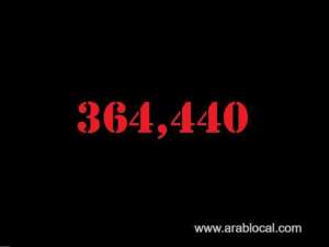 saudi-arabia-coronavirus--total-cases-364440-new-cases--169--cured--356201--deaths-6310-active-cases--1929_UAE