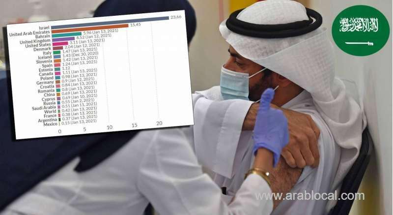 saudi-arabia-is-in-the-third-position-among-arab-countries-in-vaccinating-its-citizens-saudi