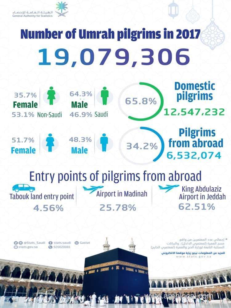 total-number-of-19,079,306-pilgrims-performed-umrah-in-2017-saudi