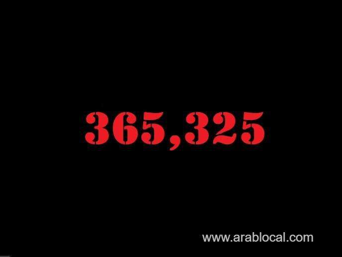 saudi-arabia-coronavirus--total-cases-365325-new-cases--226--cured--357004--deaths-6335-active-cases--1986-saudi