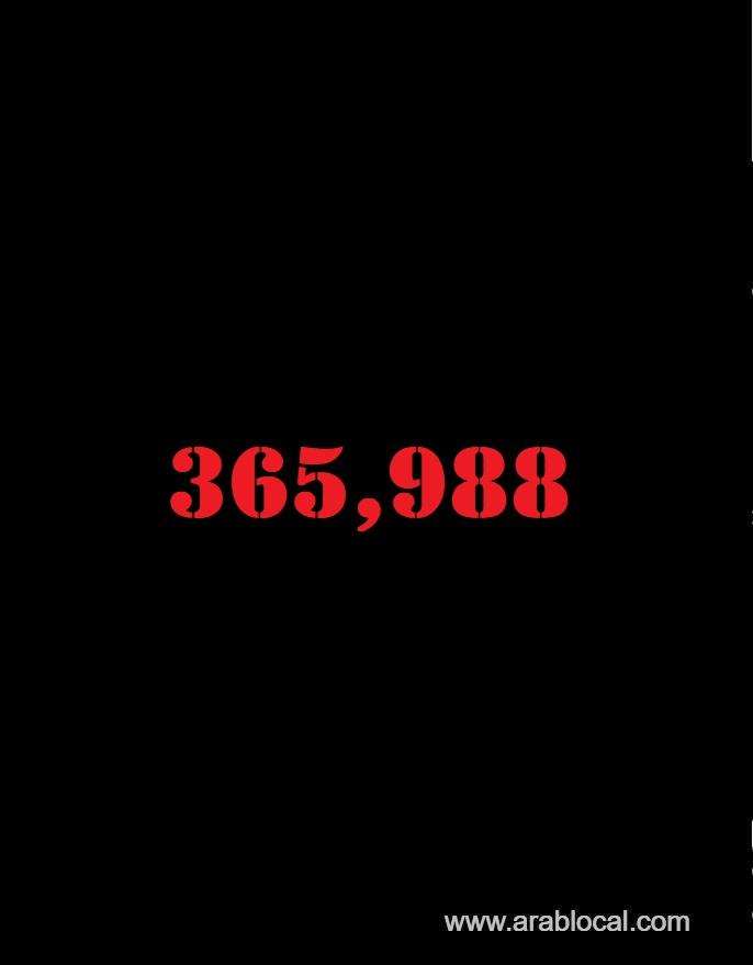 saudi-arabia-coronavirus--total-cases-365988-new-cases--213--cured--357525--deaths-6346-active-cases--2117-saudi