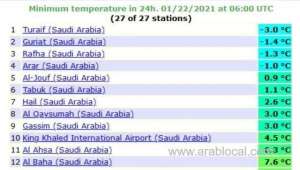 turaif-records-lowest-temperature-while-jeddah-records-highest-in-saudi-arabia_UAE