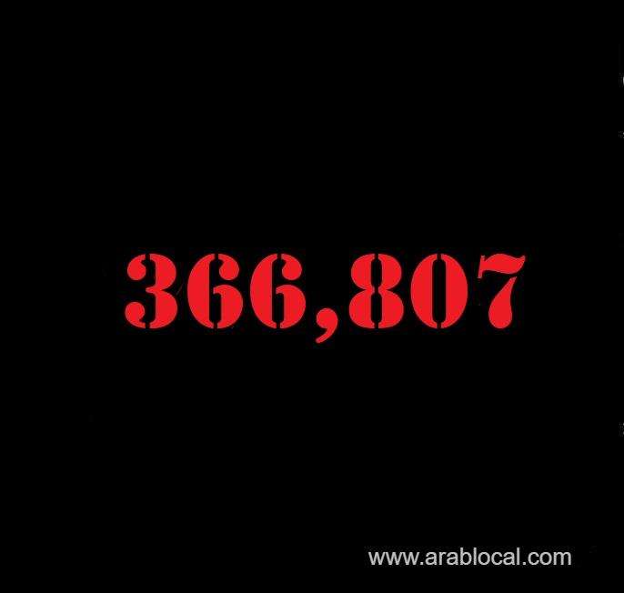 saudi-arabia-coronavirus--total-cases-366807-new-cases--223--cured--358340--deaths-6359-active-cases--2108-saudi