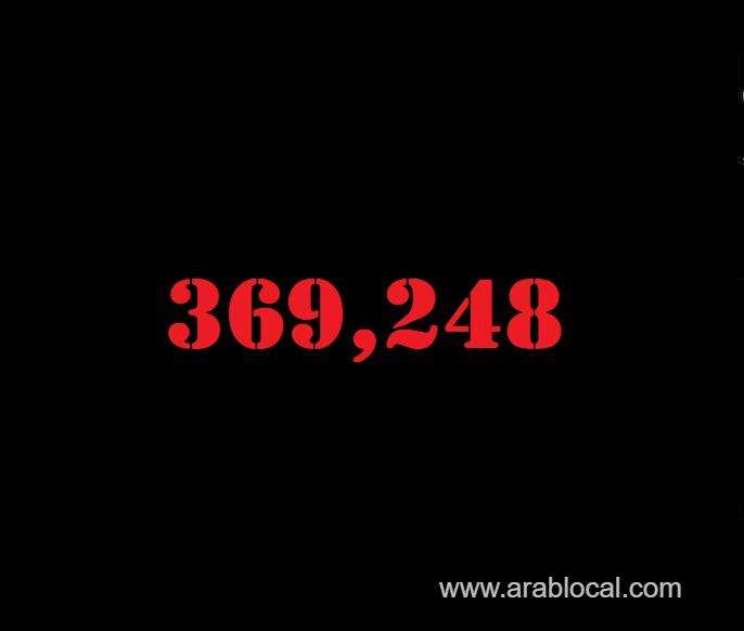 saudi-arabia-coronavirus--total-cases-369248-new-cases--303-cured--360697--deaths-6389-active-cases--2162-saudi