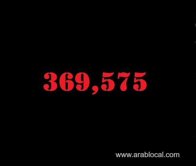 saudi-arabia-coronavirus--total-cases-369575-new-cases--327-cured--360954--deaths-6393-active-cases--2228-saudi