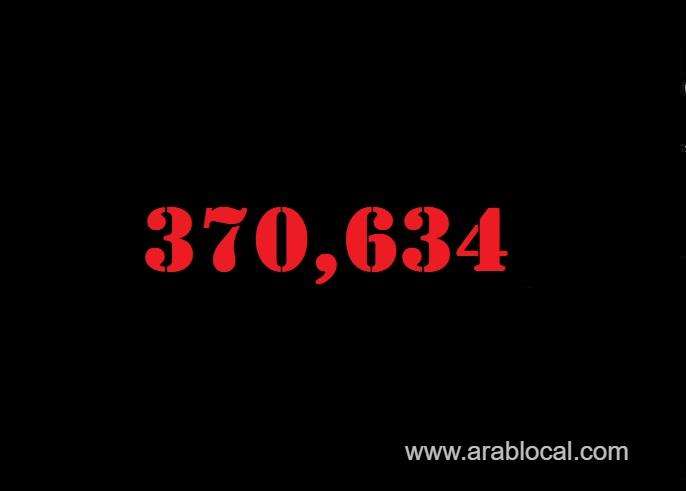 saudi-arabia-coronavirus--total-cases-370634--new-cases--356-cured--361813--deaths-6406-active-cases--2415-saudi