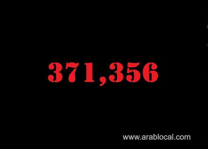 saudi-arabia-coronavirus--total-cases-371356--new-cases--369-cured--362368--deaths-6415-active-cases--2573-saudi