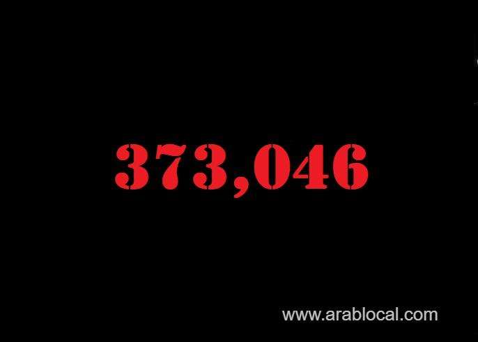 saudi-arabia-coronavirus--total-cases-373046--new-cases--314-cured--363926--deaths-6438-active-cases--2682-saudi