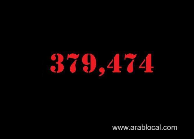 saudi-arabia-coronavirus--total-cases-379474--new-cases--382-cured--370300-deaths-6524-active-cases--2650-saudi