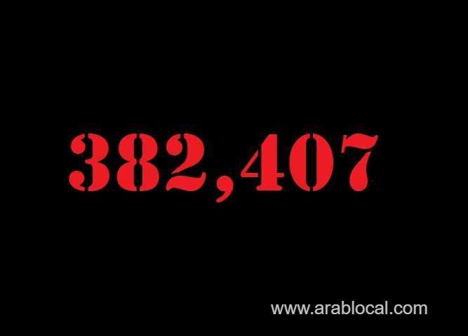 saudi-arabia-coronavirus--total-cases-382407--new-cases--348-cured--372703-deaths-6567-active-cases--3137-saudi