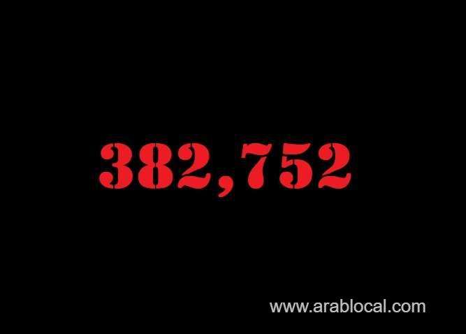 saudi-arabia-coronavirus--total-cases-382752--new-cases--345-cured--372926-deaths-6573-active-cases--3253-saudi