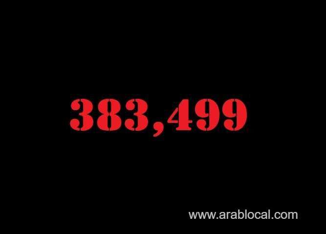 saudi-arabia-coronavirus--total-cases-383499--new-cases--393-cured--373361--deaths-6585-active-cases--3553-saudi