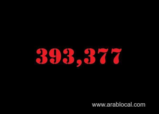 saudi-arabia-coronavirus--total-cases-393377--new-cases--695-cured--380305--deaths-6704-active-cases--6368-saudi