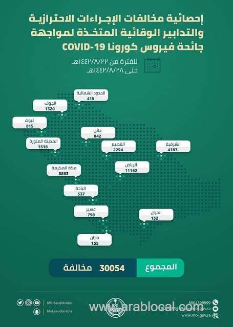 moi-reports-30054-violations-of-precautionary-and-preventive-measures-in-saudi-arabia-saudi