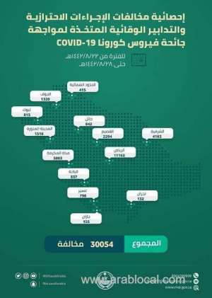 moi-reports-30054-violations-of-precautionary-and-preventive-measures-in-saudi-arabia_UAE