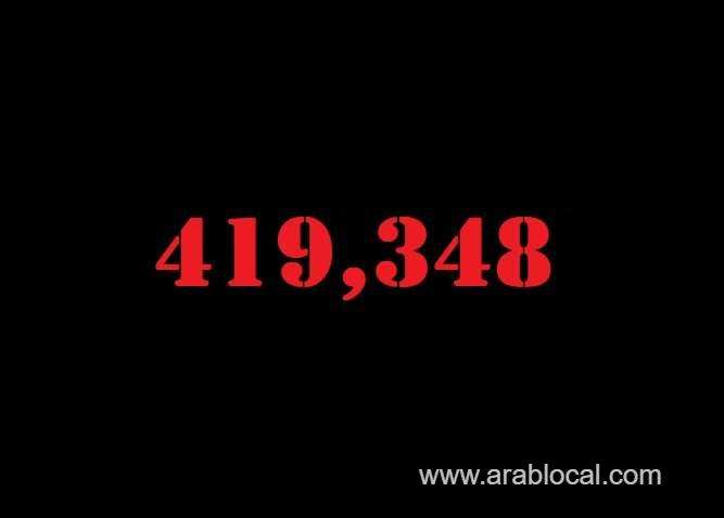 saudi-arabia-coronavirus--total-cases-419348--new-cases--937--cured--402664--deaths-6979-active-cases--9705-saudi