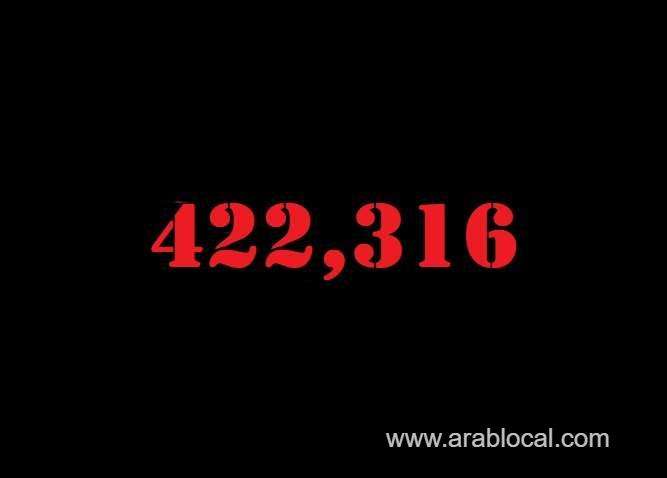 saudi-arabia-coronavirus--total-cases-422316--new-cases--1016--cured--405607--deaths-7018-active-cases--9691-saudi