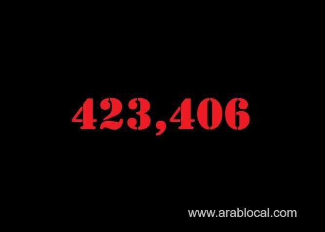 saudi-arabia-coronavirus--total-cases-423406--new-cases--1090--cured--406589--deaths-7032-active-cases--9785-saudi