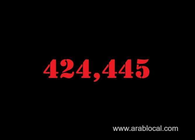 saudi-arabia-coronavirus--total-cases-424445--new-cases--1039--cured--407650--deaths-7045-active-cases--9750-saudi