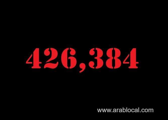 saudi-arabia-coronavirus--total-cases-426384--new-cases--942--cured--409740--deaths-7072-active-cases--9572-saudi