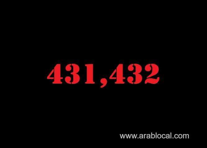 saudi-arabia-coronavirus--total-cases-431432--new-cases--927-cured--415747--deaths-7134-active-cases--8551-saudi