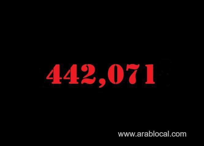 saudi-arabia-coronavirus--total-cases-442071--new-cases--1157--cured--425677--deaths-7264-active-cases--9130-saudi