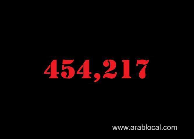 saudi-arabia-coronavirus--total-cases-454217--new-cases--1261--cured--436884--deaths-7408-active-cases--9925-saudi