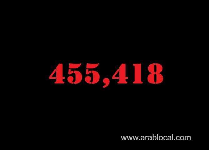 saudi-arabia-coronavirus--total-cases-455418--new-cases--1201--cured--438206--deaths-7424-active-cases--9788-saudi