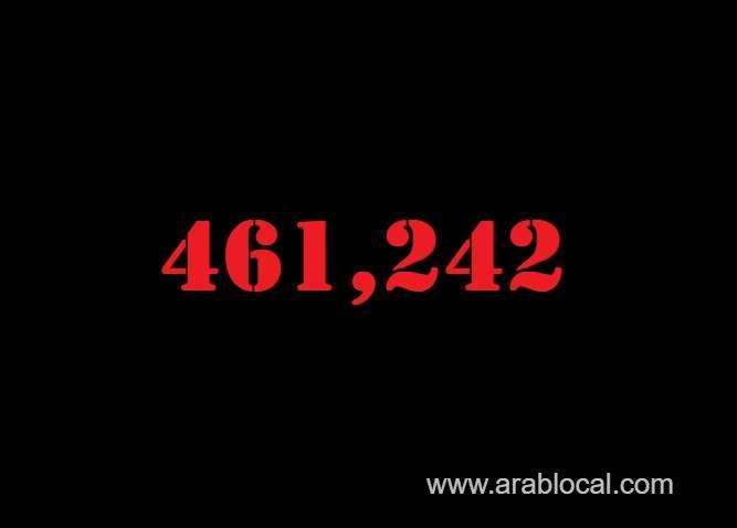 saudi-arabia-coronavirus--total-cases-461242--new-cases--1274--cured--443810-deaths-7503-active-cases--9929-saudi