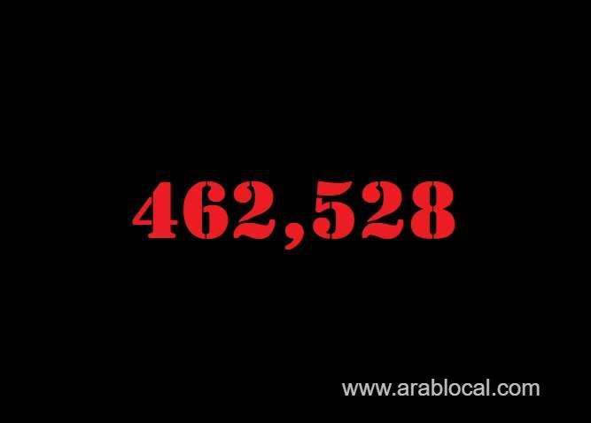 saudi-arabia-coronavirus--total-cases-462528--new-cases--1286--cured--444792--deaths-7519-active-cases--10217-saudi