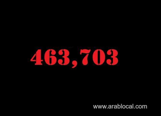 saudi-arabia-coronavirus--total-cases-463703--new-cases--1175--cured--446054--deaths-7537-active-cases--10112-saudi