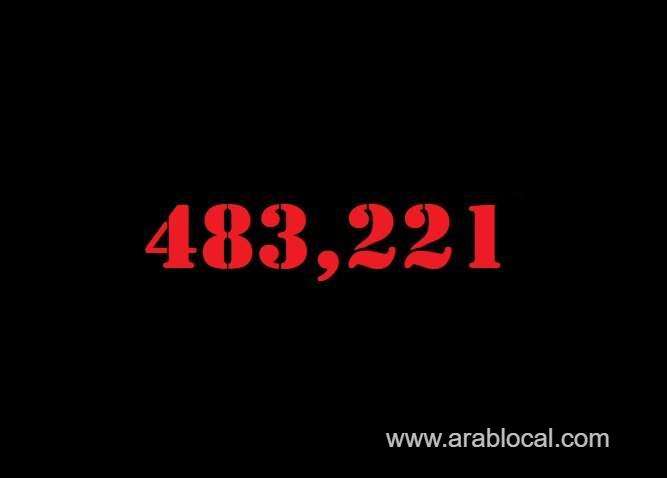 saudi-arabia-coronavirus--total-cases-483221--new-cases--1218--cured--464256--deaths-7775-active-cases--11190-saudi