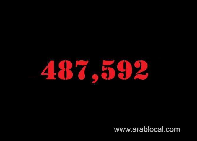 saudi-arabia-coronavirus--total-cases-487592--new-cases--1486--cured--467633--deaths-7819-active-cases--12140-saudi