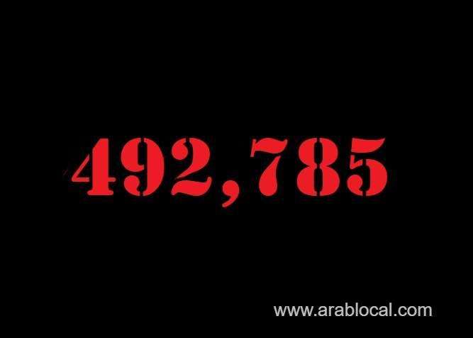 saudi-arabia-coronavirus--total-cases-492785--new-cases--1173-cured--472939--deaths-7876-active-cases--11970-saudi