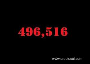 saudi-arabia-coronavirus--total-cases-496516--new-cases-1207-cured--476643--deaths-7921-active-cases--11952_UAE