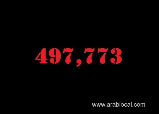 saudi-arabia-coronavirus--total-cases-497773--new-cases-1257-cured--478127--deaths-7933-active-cases--11713-saudi