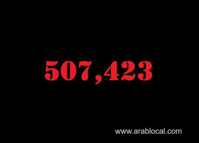 saudi-arabia-coronavirus--total-cases--507423--new-cases-1298-cured--488346--deaths-8048--active-cases--11029-saudi