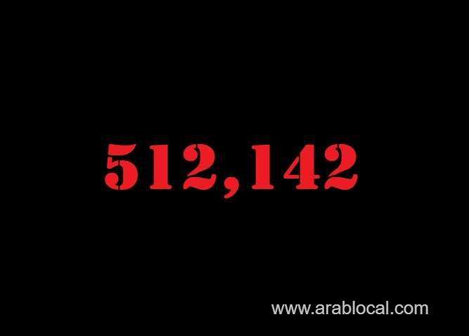 saudi-arabia-coronavirus--total-cases--512142--new-cases-1273-cured--493240--deaths-8103--active-cases--10799-saudi