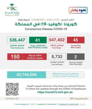 saudi-arabia-coronavirus--total-cases--547402-new-cases--45-cured--536447--deaths-8732-active-cases--2223_UAE