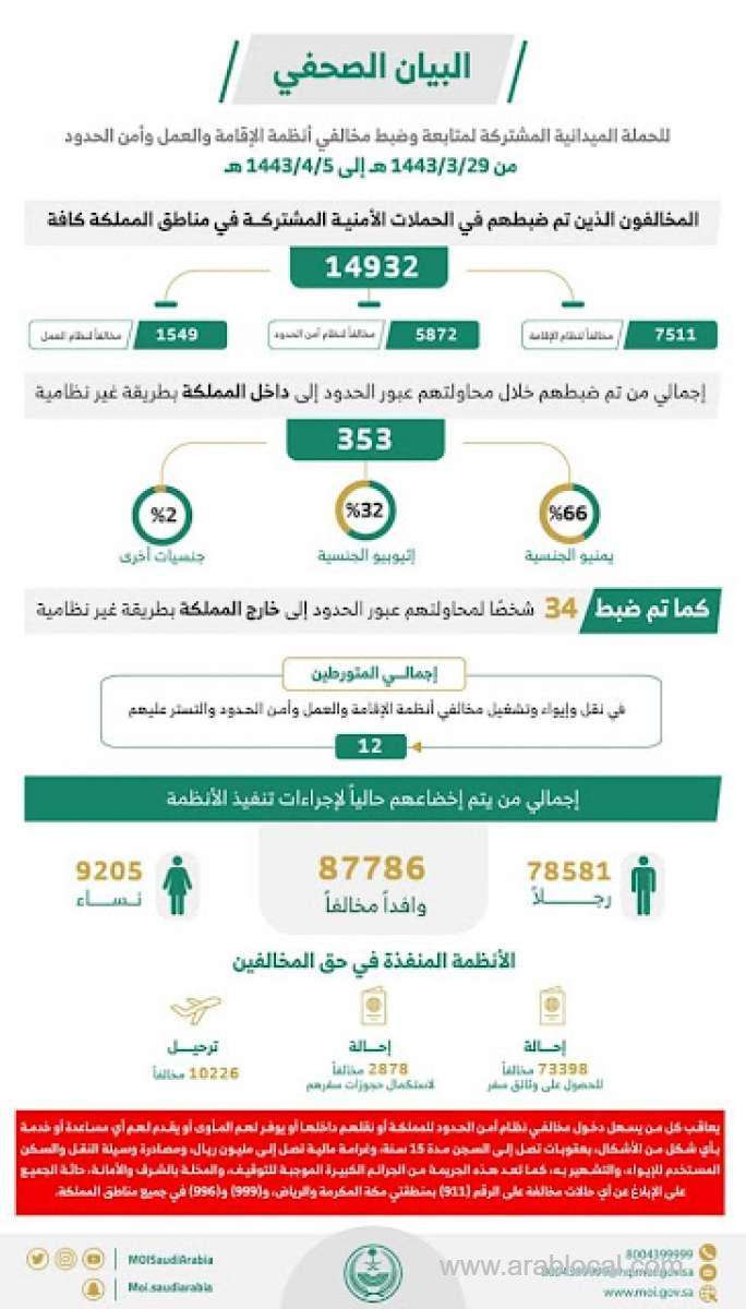 saudi-arabia-arrested-14932-illegal-expats-within-1-week-from-4th-to-10th-november-2021-saudi