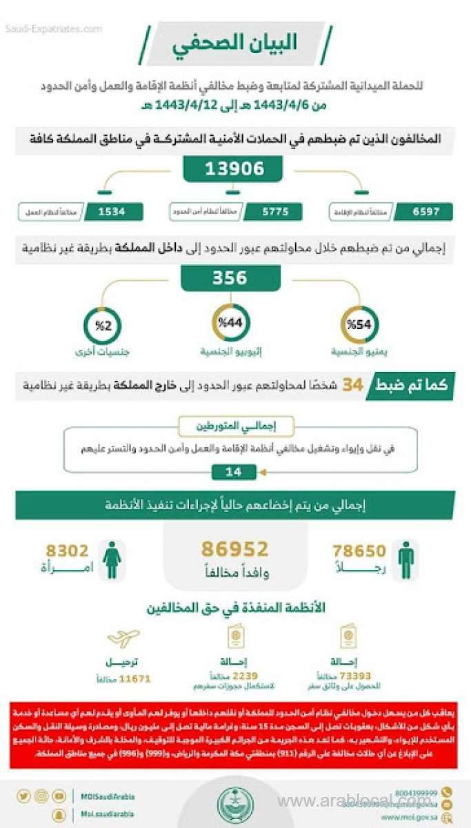saudi-arabia-arrests-13906-illegal-expats-in-1-week-from-11th-to-17th-november-saudi
